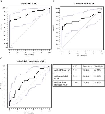 Plasma alpha-trypsin inhibitor heavy chain 4 as an age-specific biomarker in the diagnosis and treatment of major depressive disorder